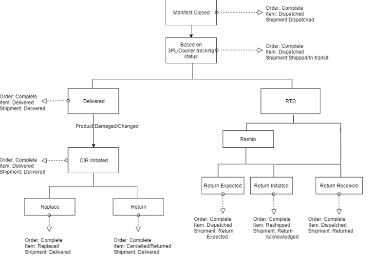 What is an Order, Order item and Shipment? What are their statuses ...